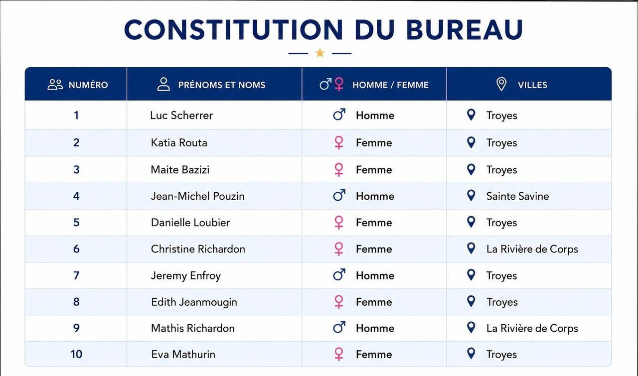 Composition du bureau Renaissance Aube Liste